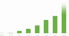 Image result for Android Devices Growth in Numbers