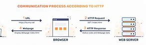 Image result for HTTP Protocol Example