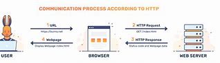 Bildergebnis für HTTP Protocol Example