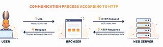 Bildergebnis für HTTP Protocol Converastion