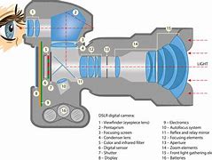 Image result for Compact Camera Structure