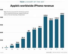 Image result for iPhone Sales Data