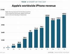 Image result for iPhone 17 Sales Chart