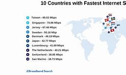 Image result for Fastest Internet Country