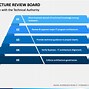 Image result for Architecture Review Board