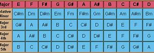 Image result for Major Chords On Piano