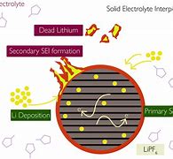 Image result for Lithium Ion Battery Reaction