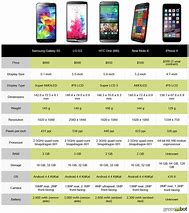 Image result for Smartphone Comparison