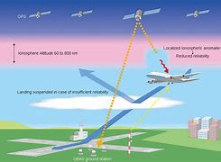 Image result for GPS Accuracy
