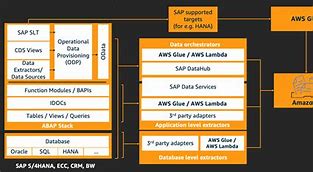 Image result for SAP ECC Hierarchy