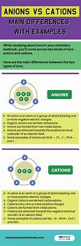 Image result for Difference Between Cation and Anion