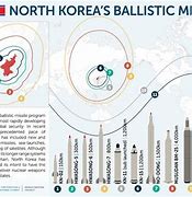 Image result for North Korean Missile Types