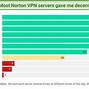Image result for Symantec Norton Secure VPN