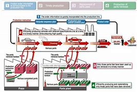 Image result for Toyota Production System Chart