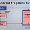 Image result for Android Fragment