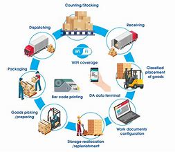 Image result for Manufacturing and Distribution Software
