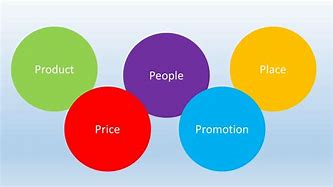 Image result for 5 PS of Marketing Images