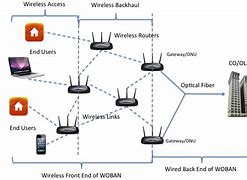 Image result for Wireless Internet Access Technologies