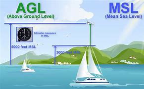 Image result for MSL Meaning in Text