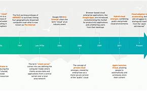 Image result for Cloud Computing History Timeline