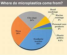 Image result for Plastic Density Chart