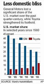 Image result for Market Share Visual