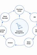 Image result for Process of Inventory Management