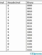 Image result for Hexadecimal to Binary Coding Example