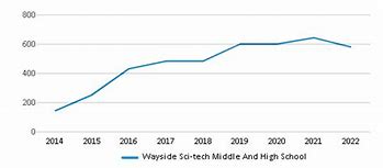 Image result for Wayside Sci Tech Middle School