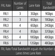 Image result for Data Rate Chart