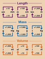Image result for Mass Conversion Table Chart