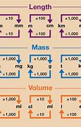 Image result for Standard Unit of Measuring Length