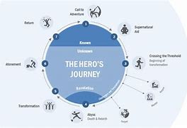 Image result for Hero's Journey