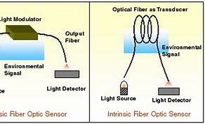 Image result for Fiber Optic Sensor System Diagram