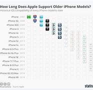 Image result for iPad Suport Chart