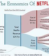 Image result for Netflix Revenue Chart