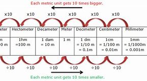 Image result for Unit of Length