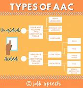 Image result for Types of AAC