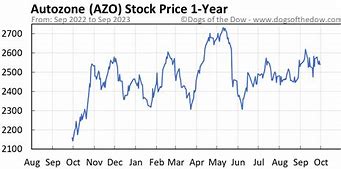 Image result for azo stock