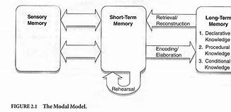 Image result for Memory Construction Diagram