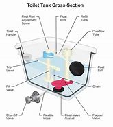 Image result for Diagram of a Toilet Tank