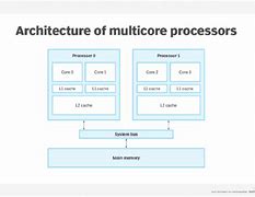 Image result for Multiple Core Processor