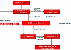Image result for Cell Selection in LTE