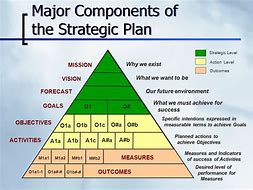 Image result for Strategic Management Process Flow Chart