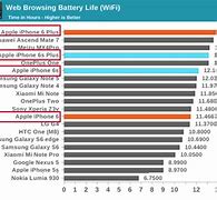 Image result for iPhone 6 vs 6s Battery