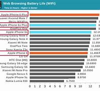 Image result for iphone 6 6s batteries life