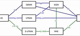 Image result for UMTS Architecture in Mobile Network with Picture