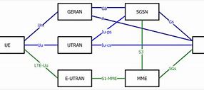 Image result for Interfaces in UMTS Network