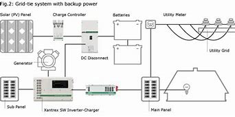 Image result for Solar Battery Bank Storage