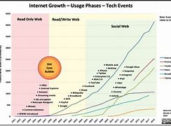 Image result for Internet Growth